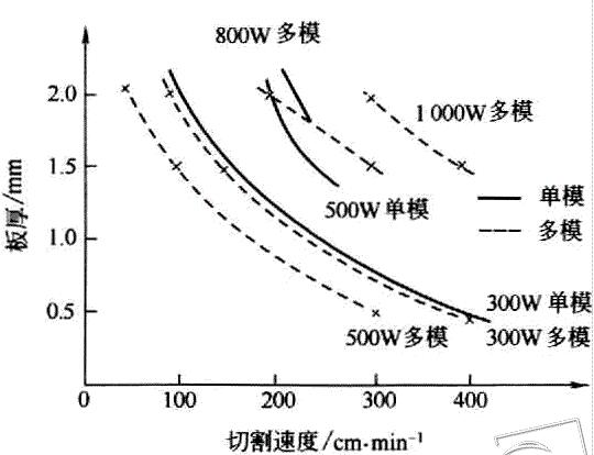 激光切割機(jī)切割工藝