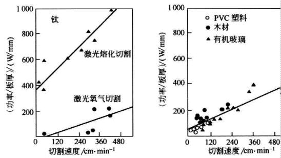 激光切割機設置激光功率